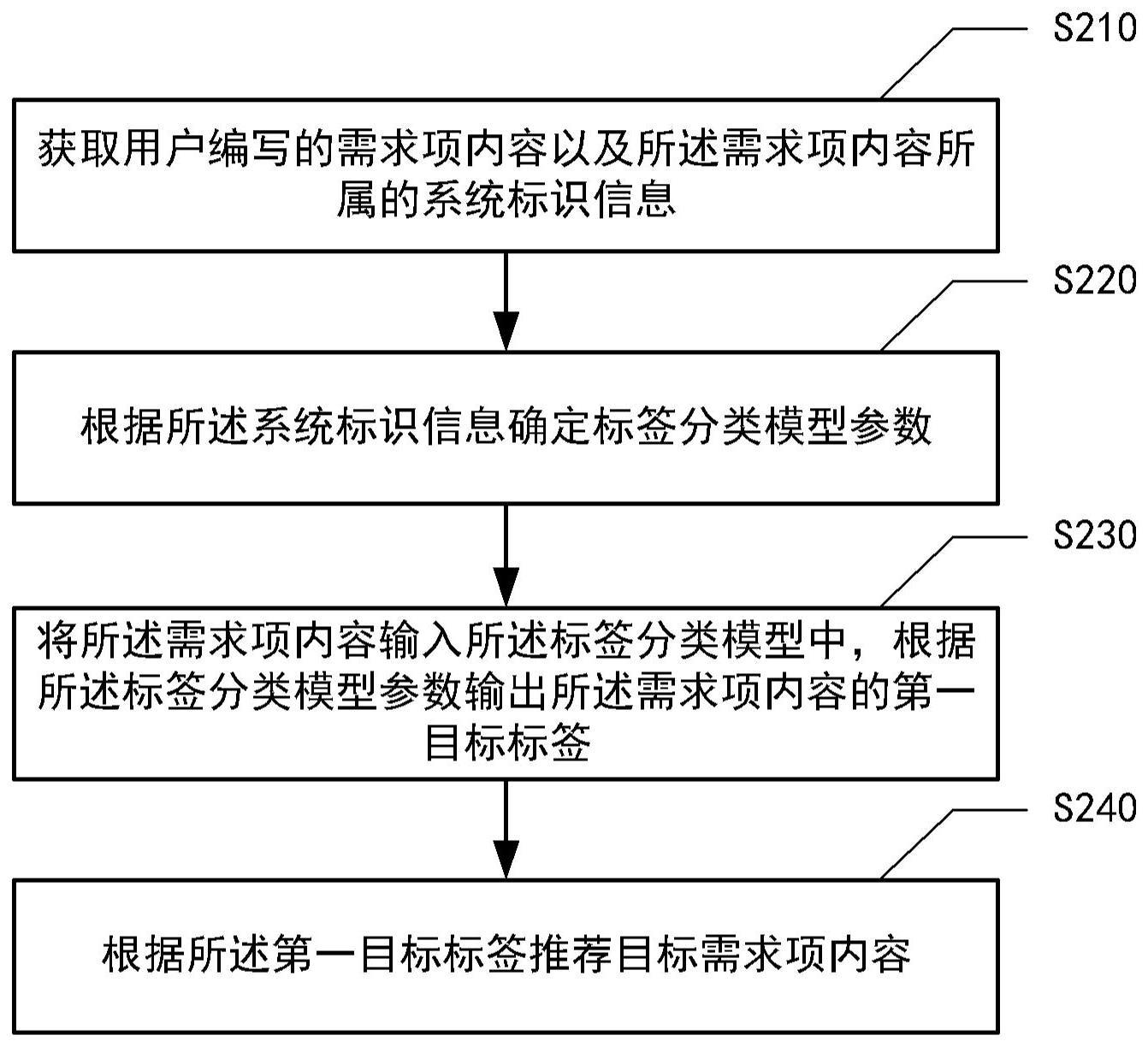 基于标签管理的需求项内容智能推荐方法及装置与流程