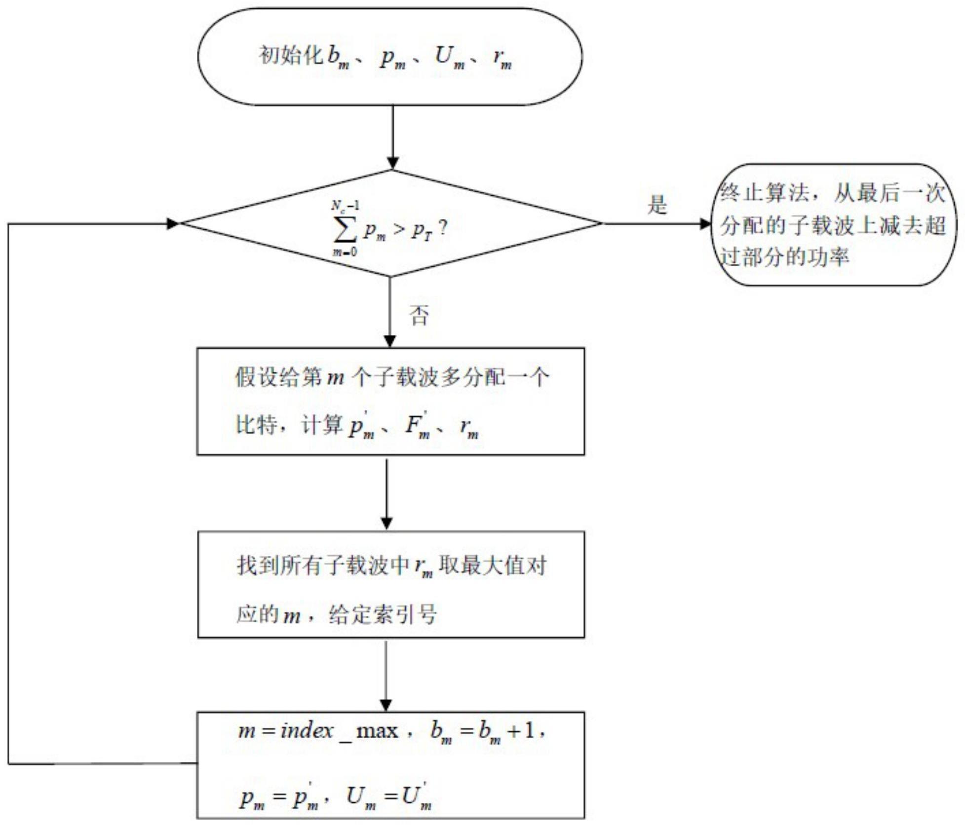 感知通信一体化OFDM共享波形子载波的比特和功率分配方法