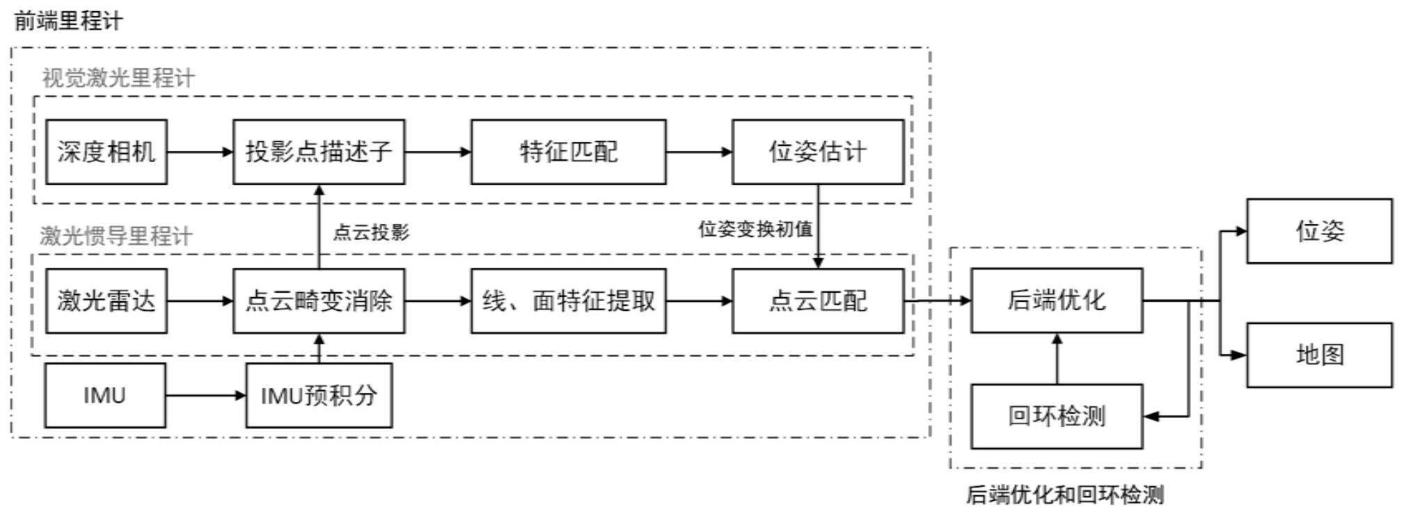 一种基于激光视觉融合的防冲钻孔机器人同步定位与地图构建方法