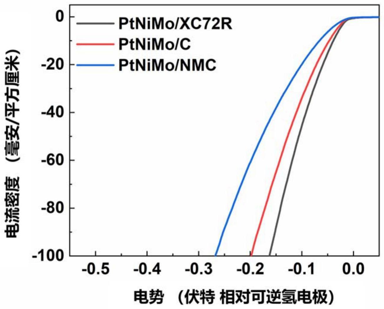 一种盐辅助制备高活性PtNiMo合金的方法