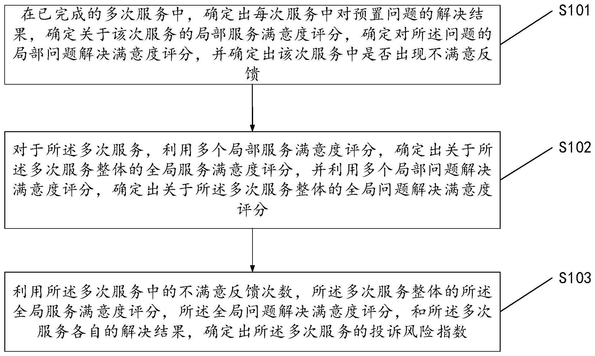 投诉风险的评估方法、装置、存储介质和电子设备与流程