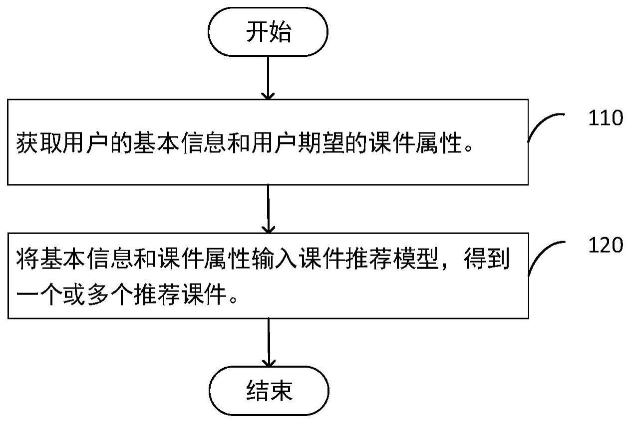 一种推荐课件的方法、装置、设备和可读存储介质与流程