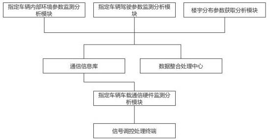 一种基于车内环境监测的车载无线通信分析调控系统的制作方法