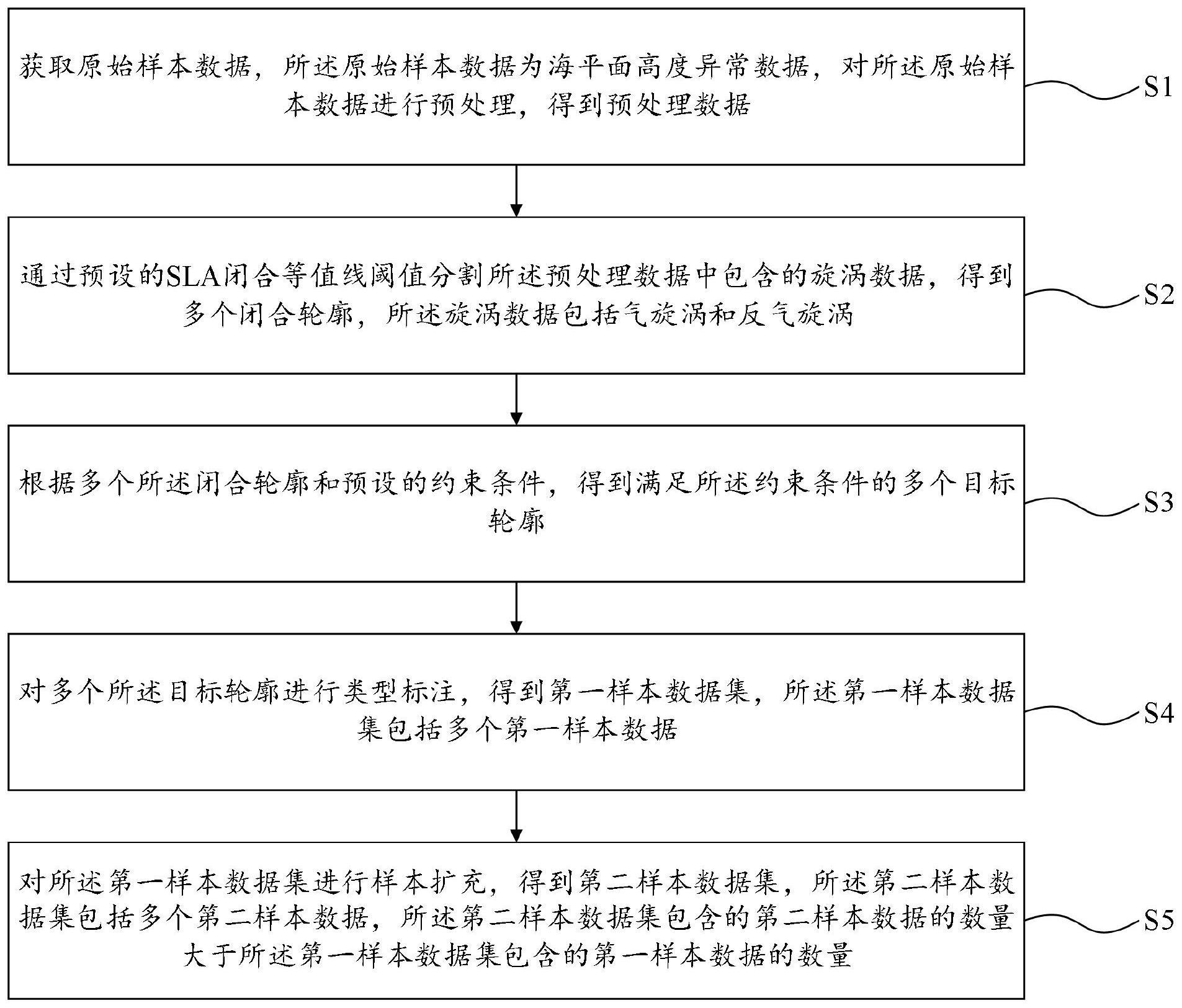 用于海洋中尺度涡样本数据的处理及中尺度涡识别方法与流程