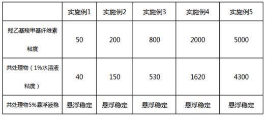 一种微晶纤维素-羟乙基羧甲基纤维素共处理物及其制备方法与流程