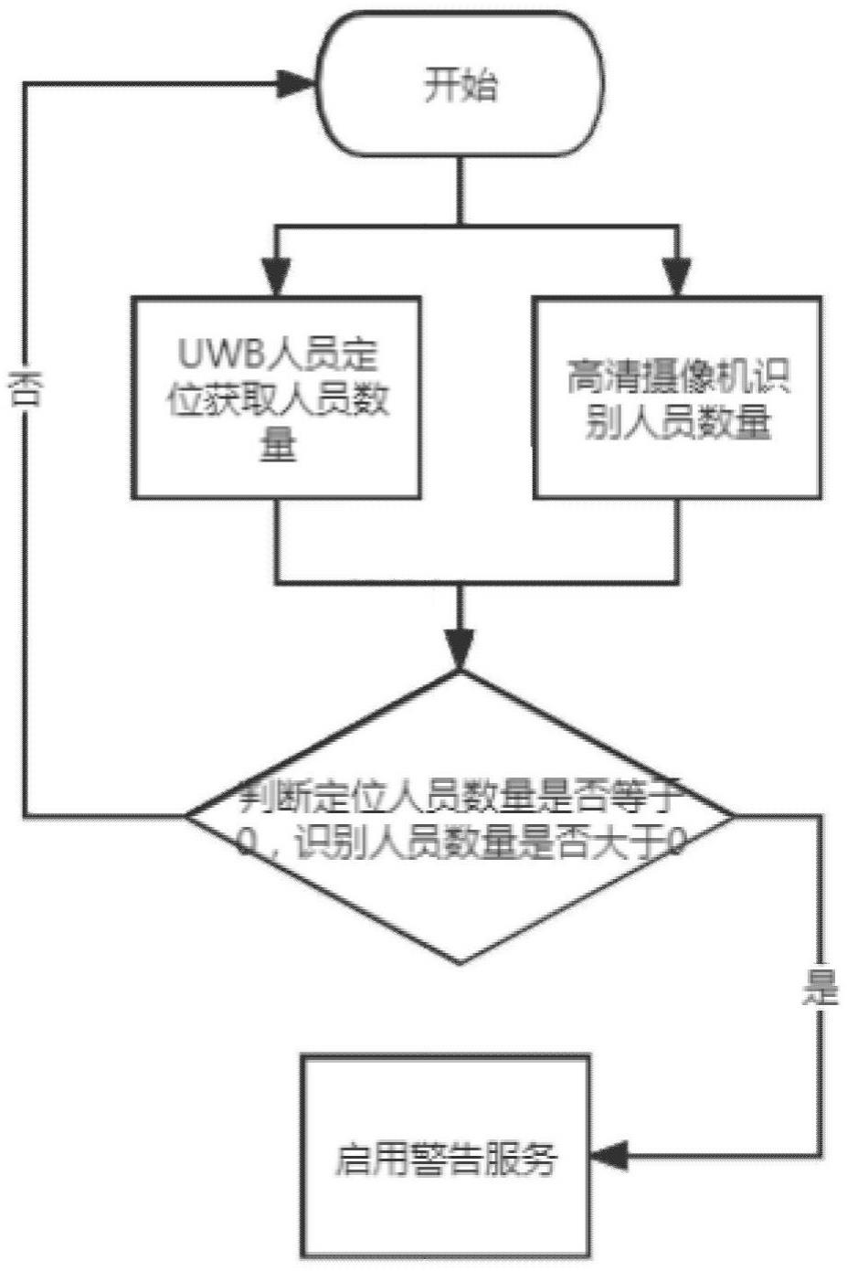 一种基于UWB和视频识别的人员入侵侦测系统及方法与流程