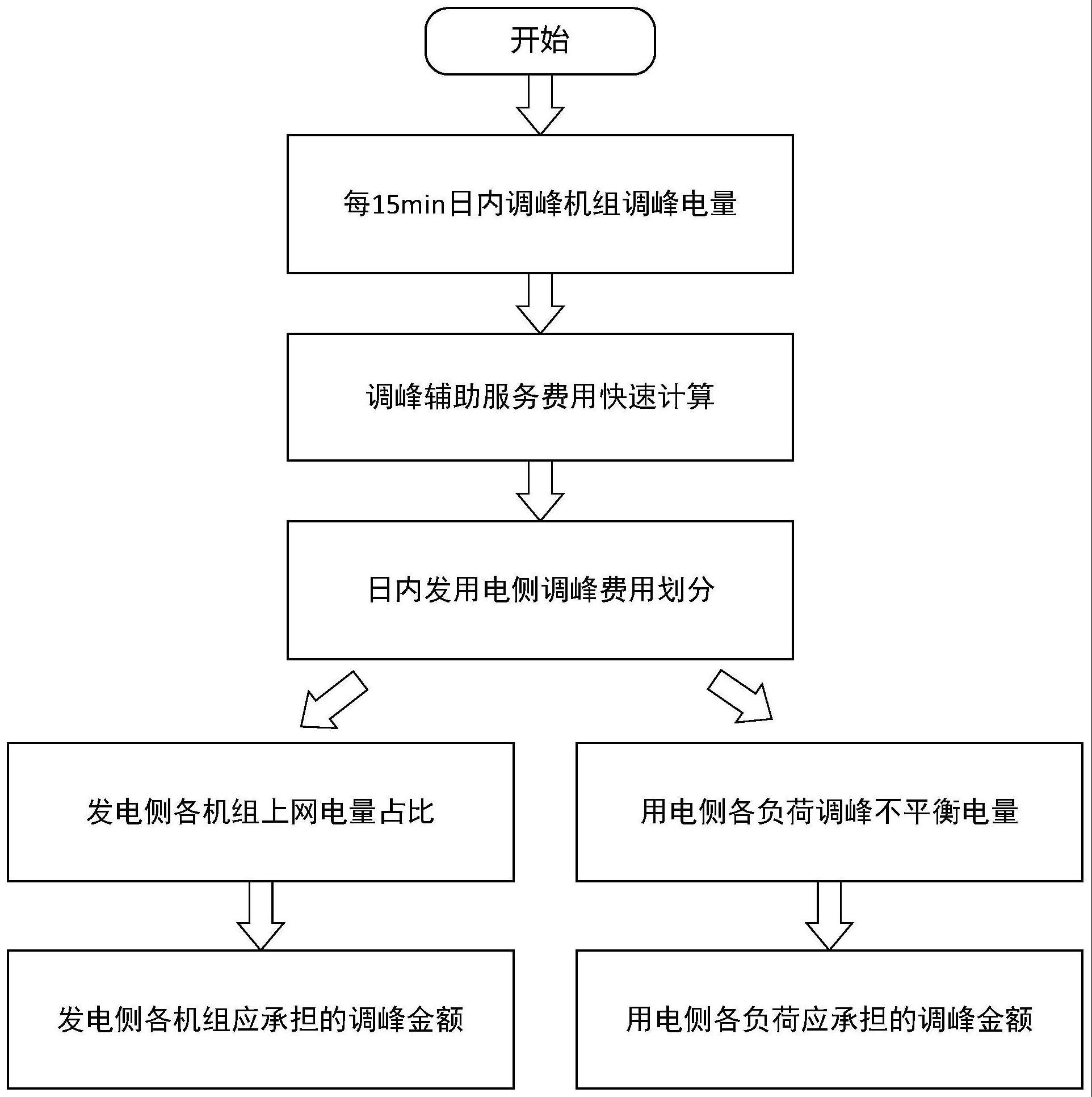 考虑用电侧新能源消纳责任的调峰费用分摊方法