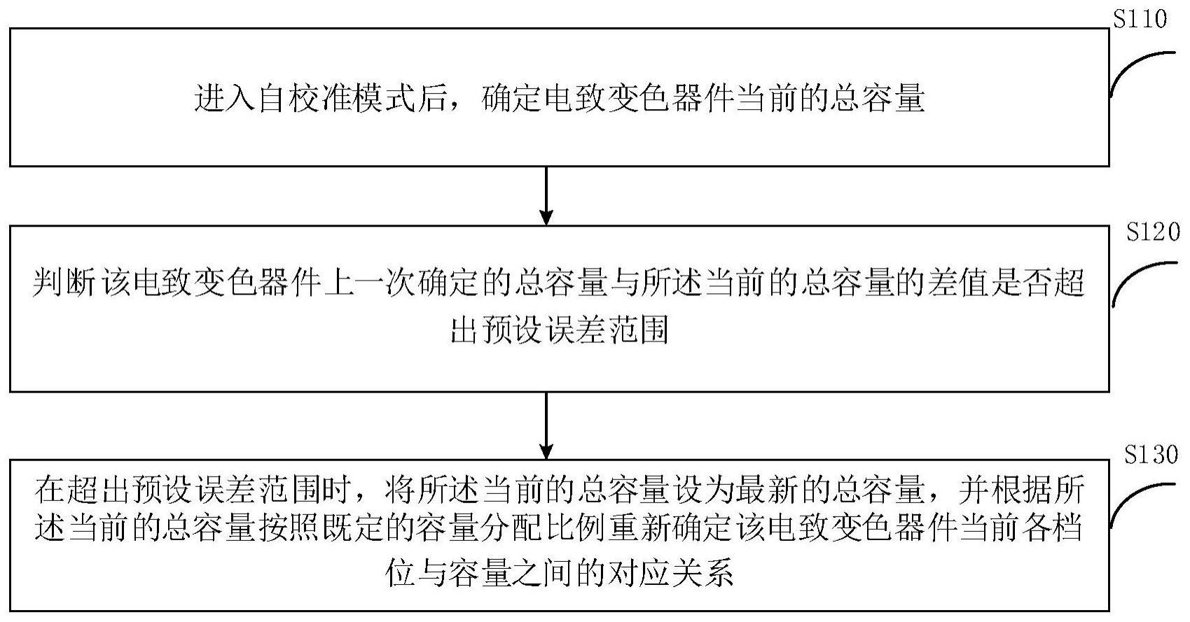 电致变色器件的校准方法、装置和电致变色器件与流程