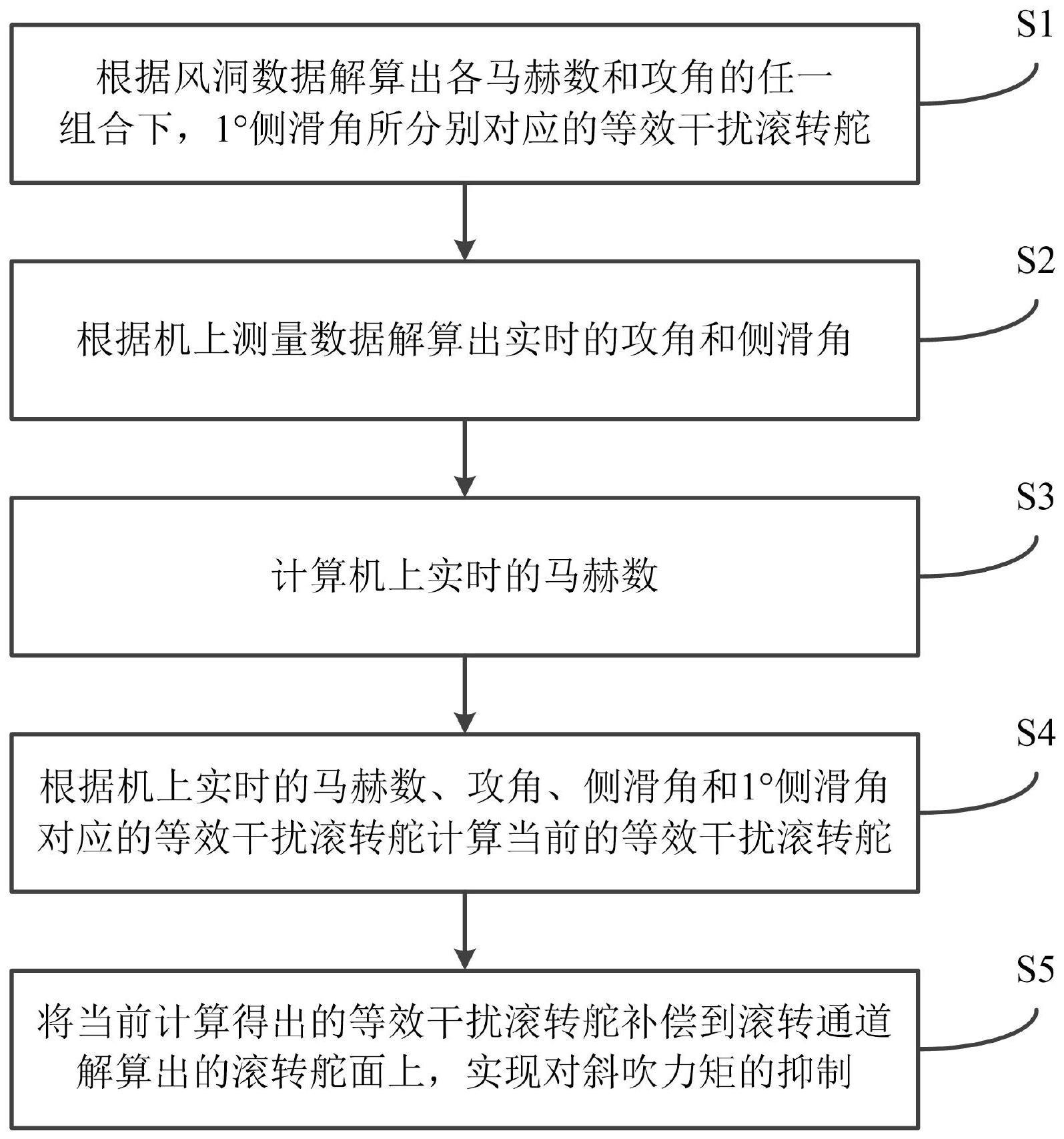 航拍固定翼无人机机体抖动的抑制方法及系统与流程