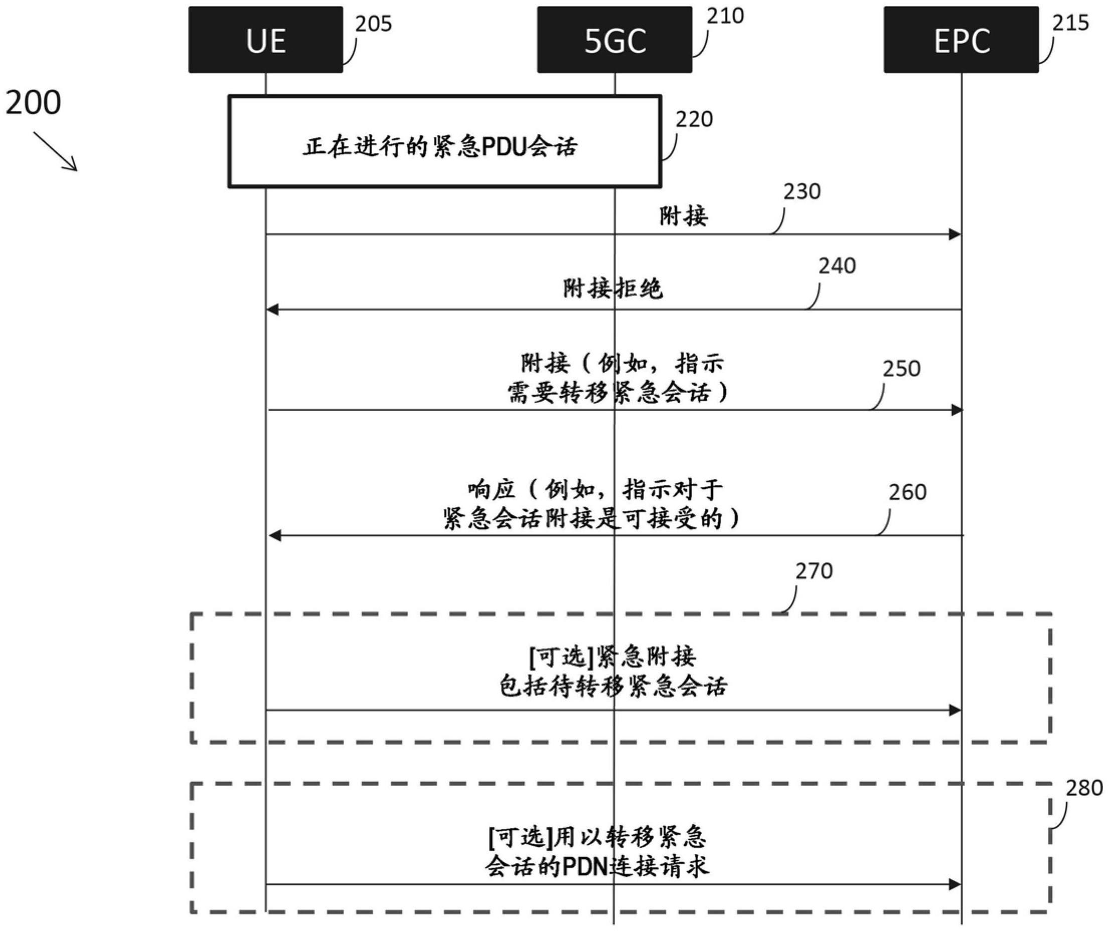 在转移失败期间保留紧急呼叫的制作方法