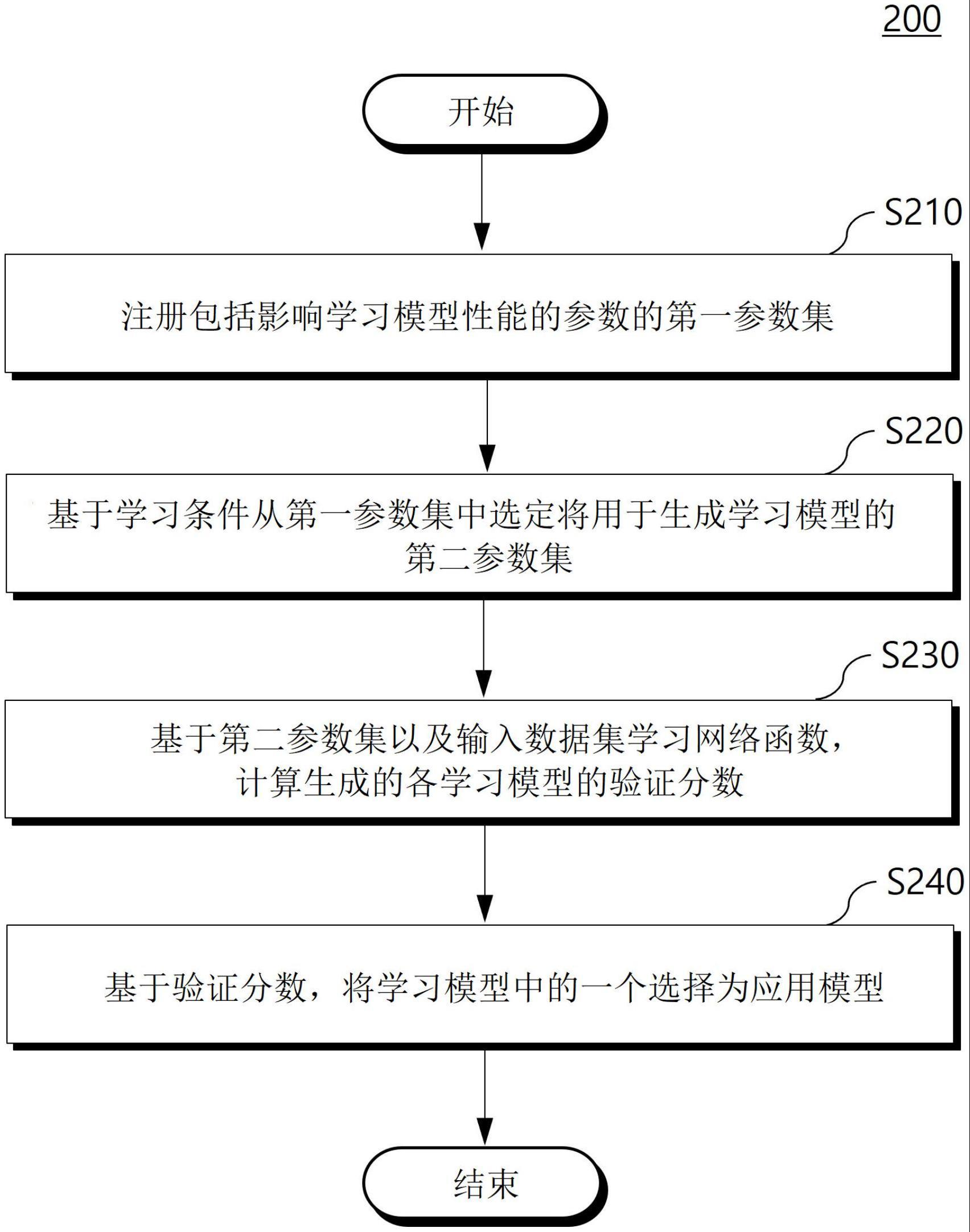 自动化机器学习方法及其装置与流程