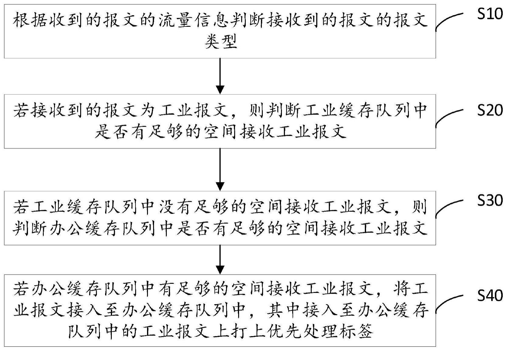 整合办公网络与工业网络后的信息传输方法及控制装置与流程