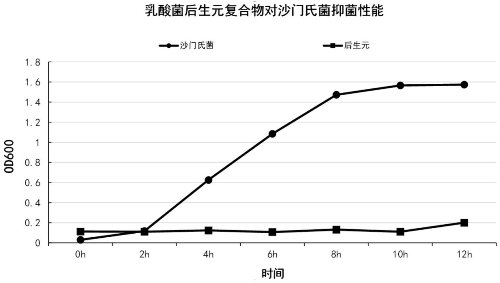 一种具有抑菌功能的乳酸菌后生元复合物及其制备方法和应用与流程