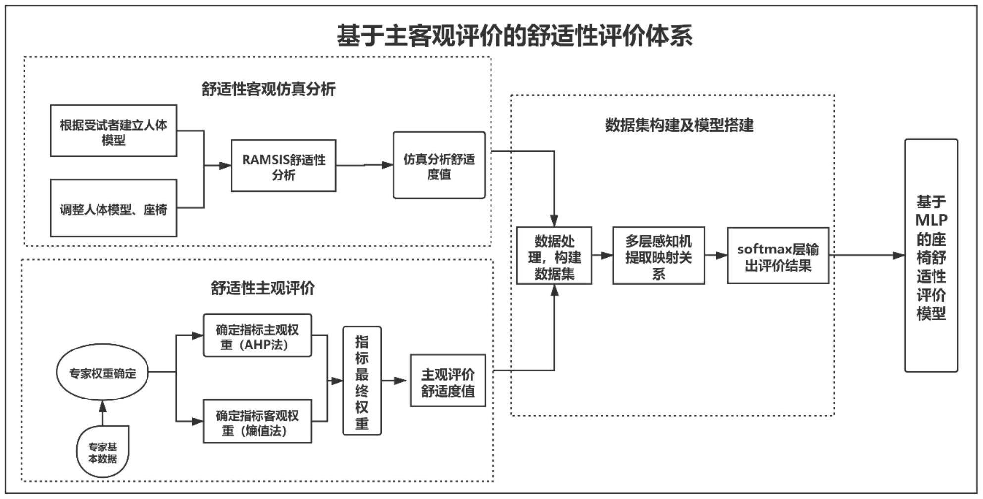 一种基于主客观综合评价高铁驾驶室座椅舒适性的方法