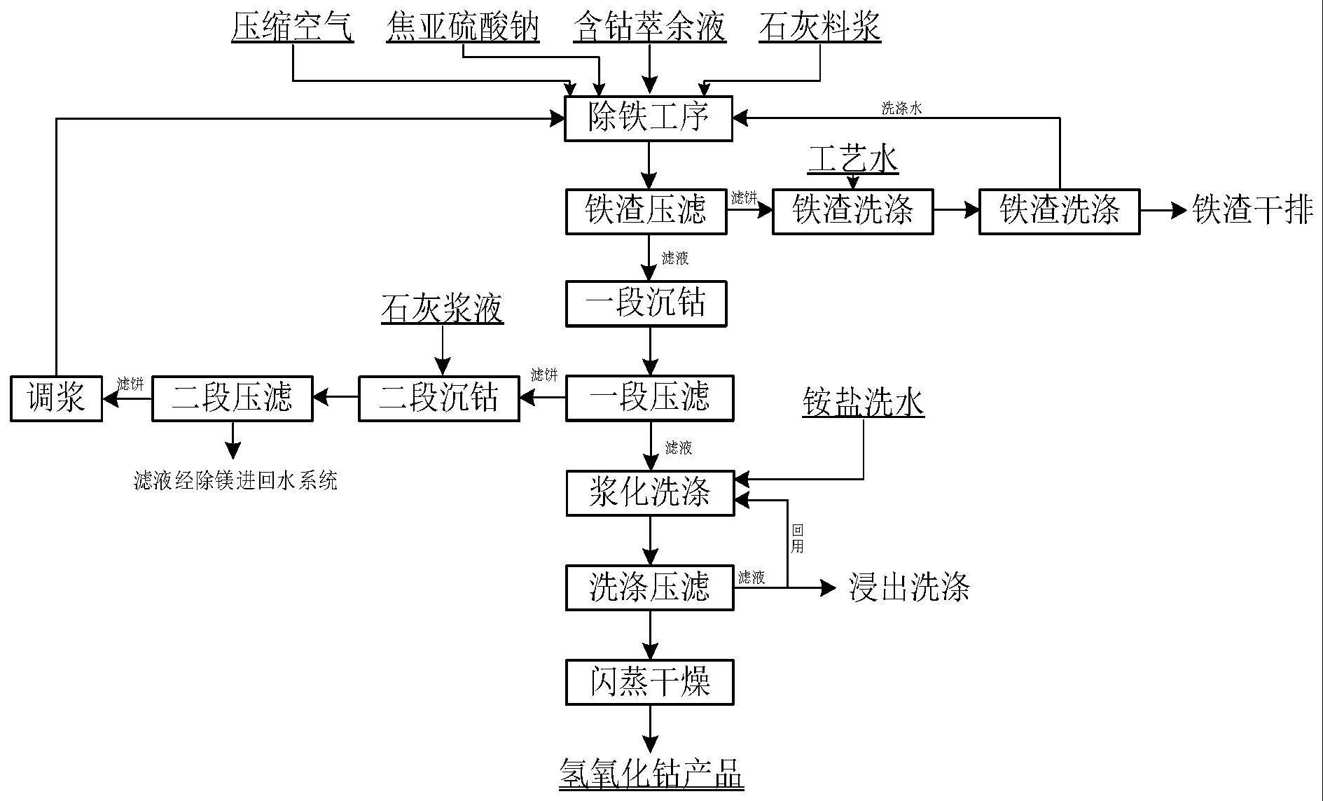 一种提高粗制氢氧化钴品位的方法与流程