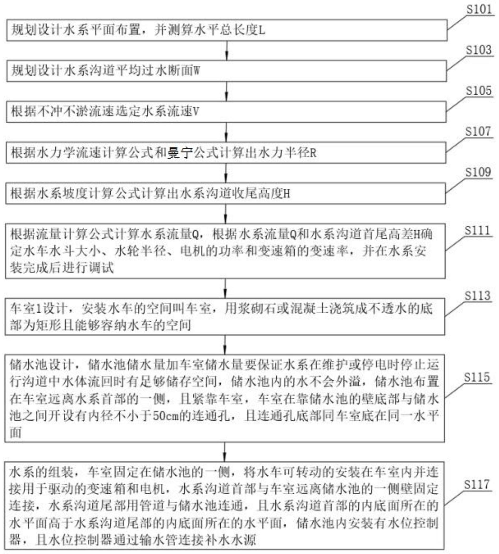 一种不会产生水体腐化的水系设计方法与流程