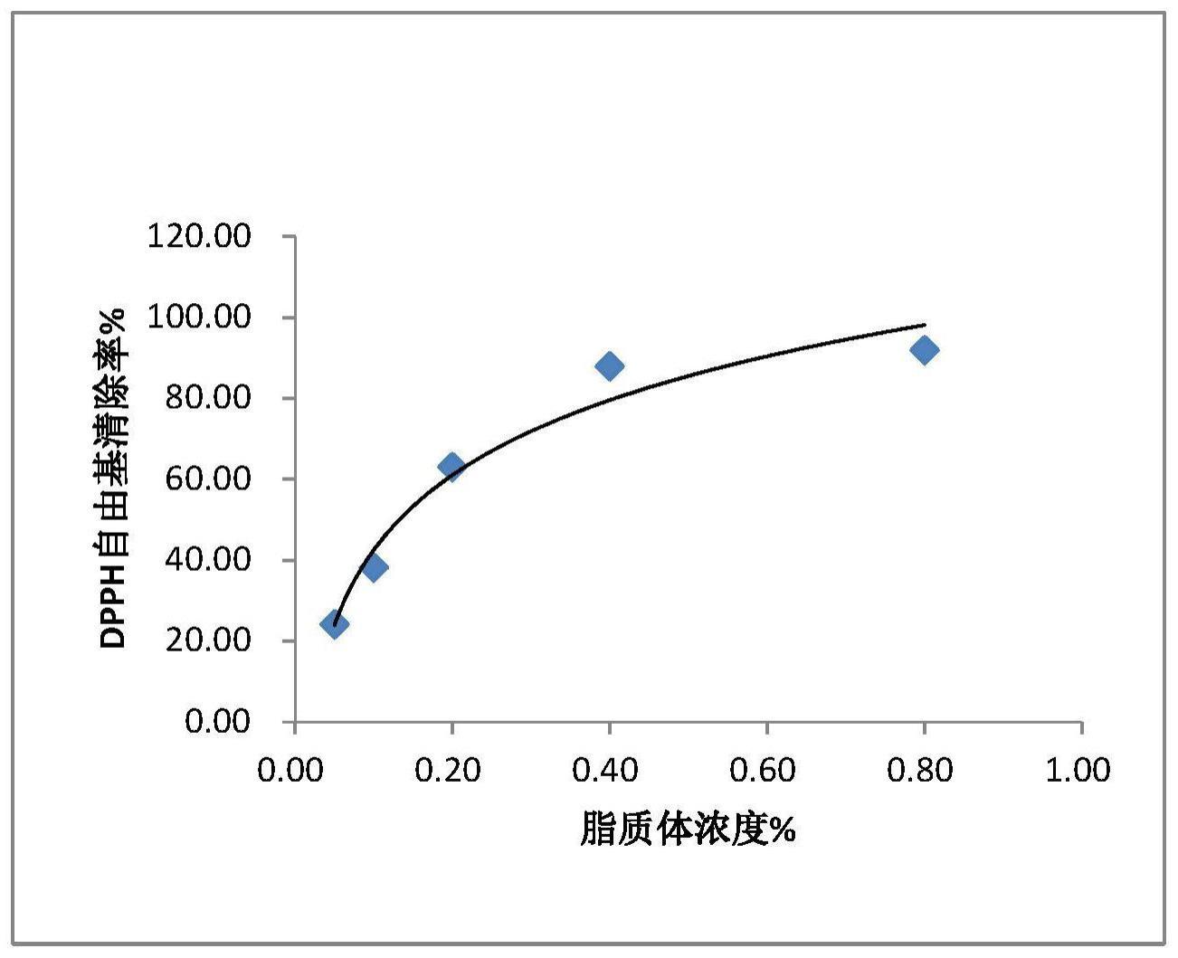 一种姜黄素脂质体及其制备和应用的制作方法