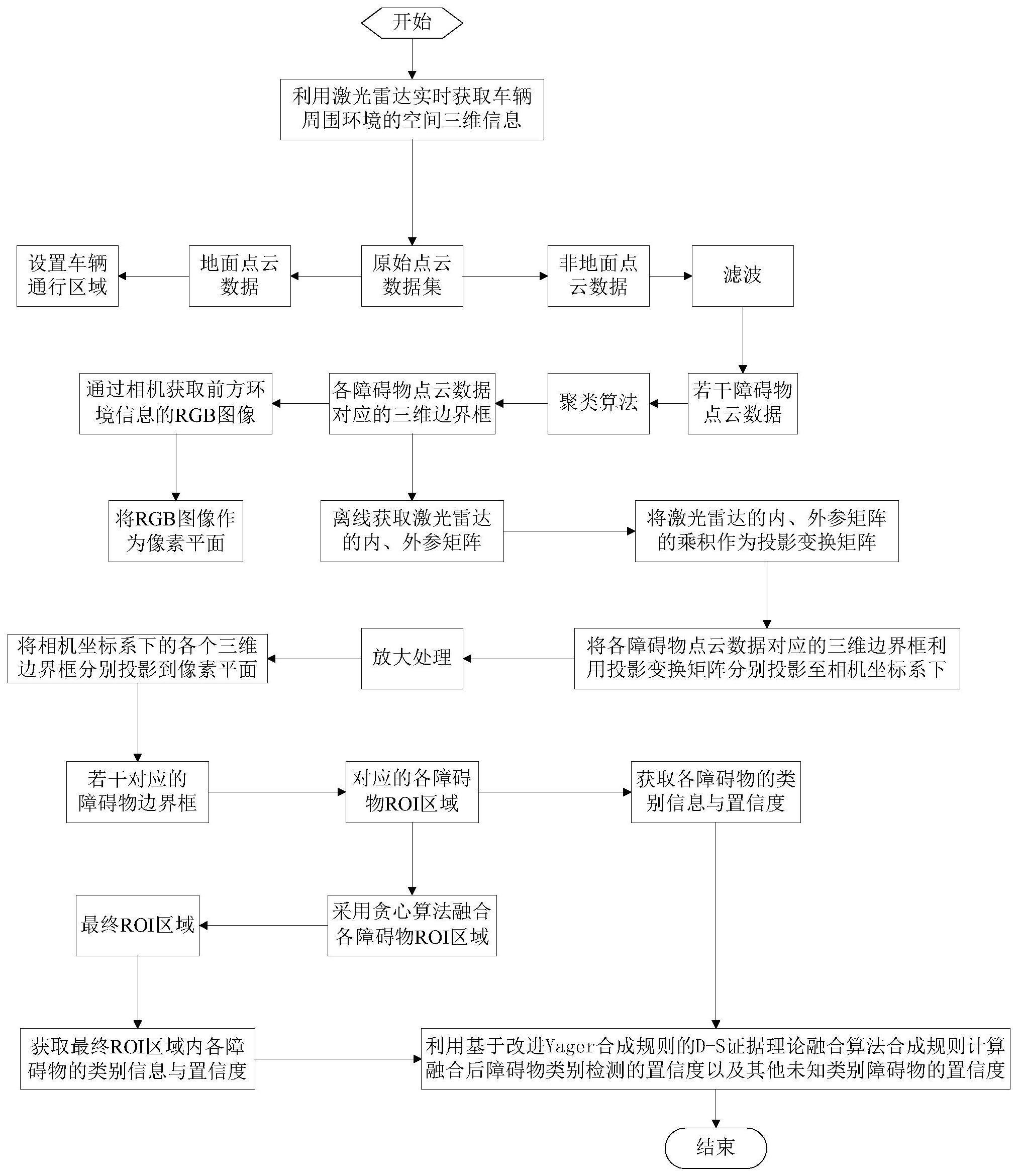 自动驾驶系统的多传感器信息融合方法