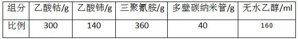 一种氮掺杂纳米碳非贵金属催化剂的制备方法和应用与流程