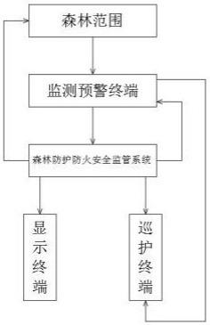 一种森林防护防火安全监管系统的制作方法