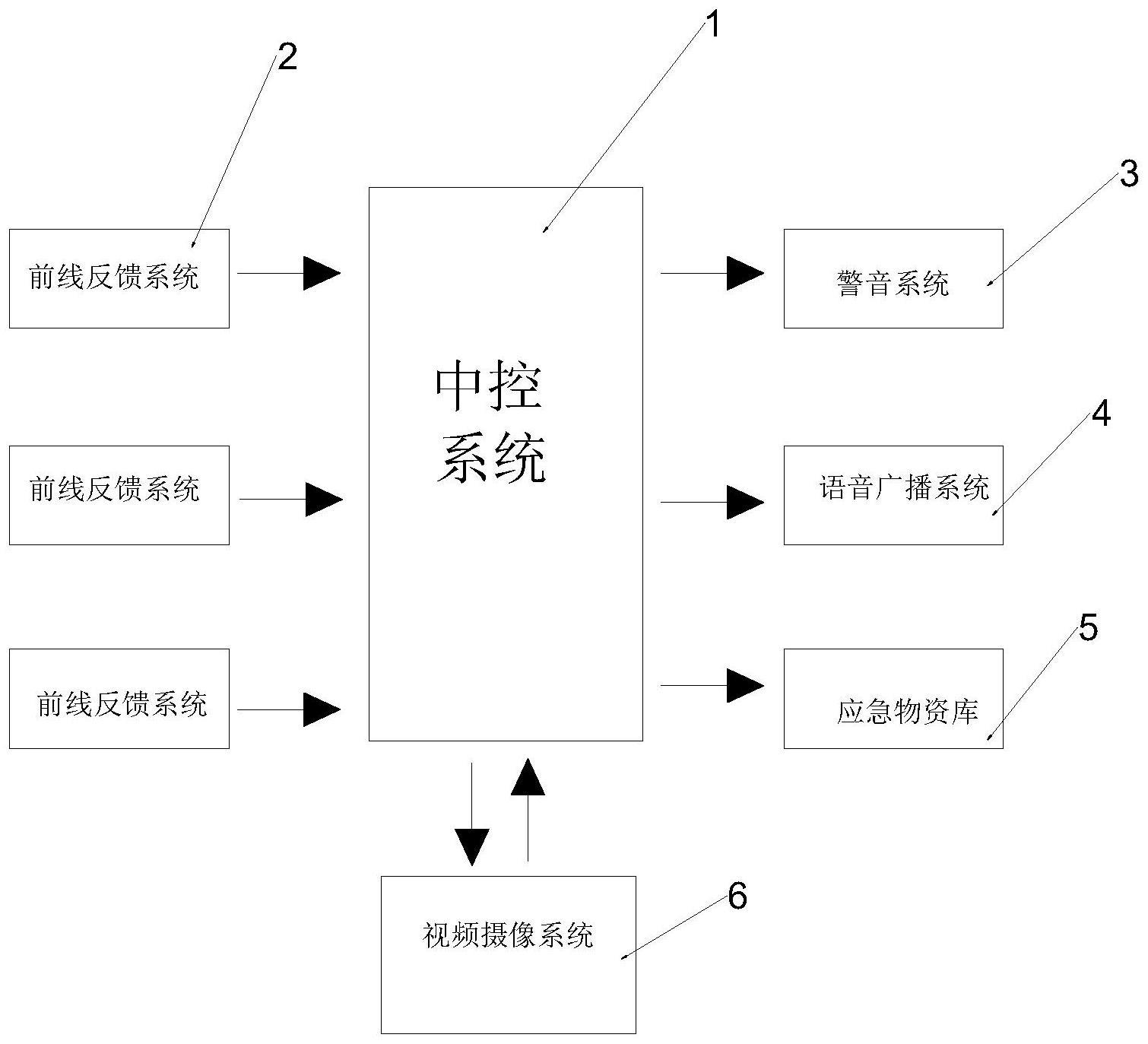 一种物业应急救援系统及方法与流程