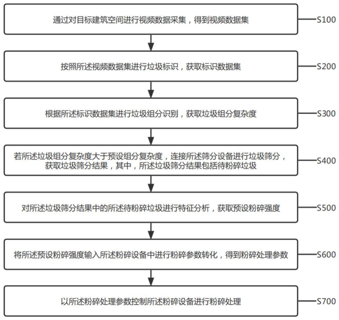 一种装修垃圾智能分级预处理方法及系统与流程