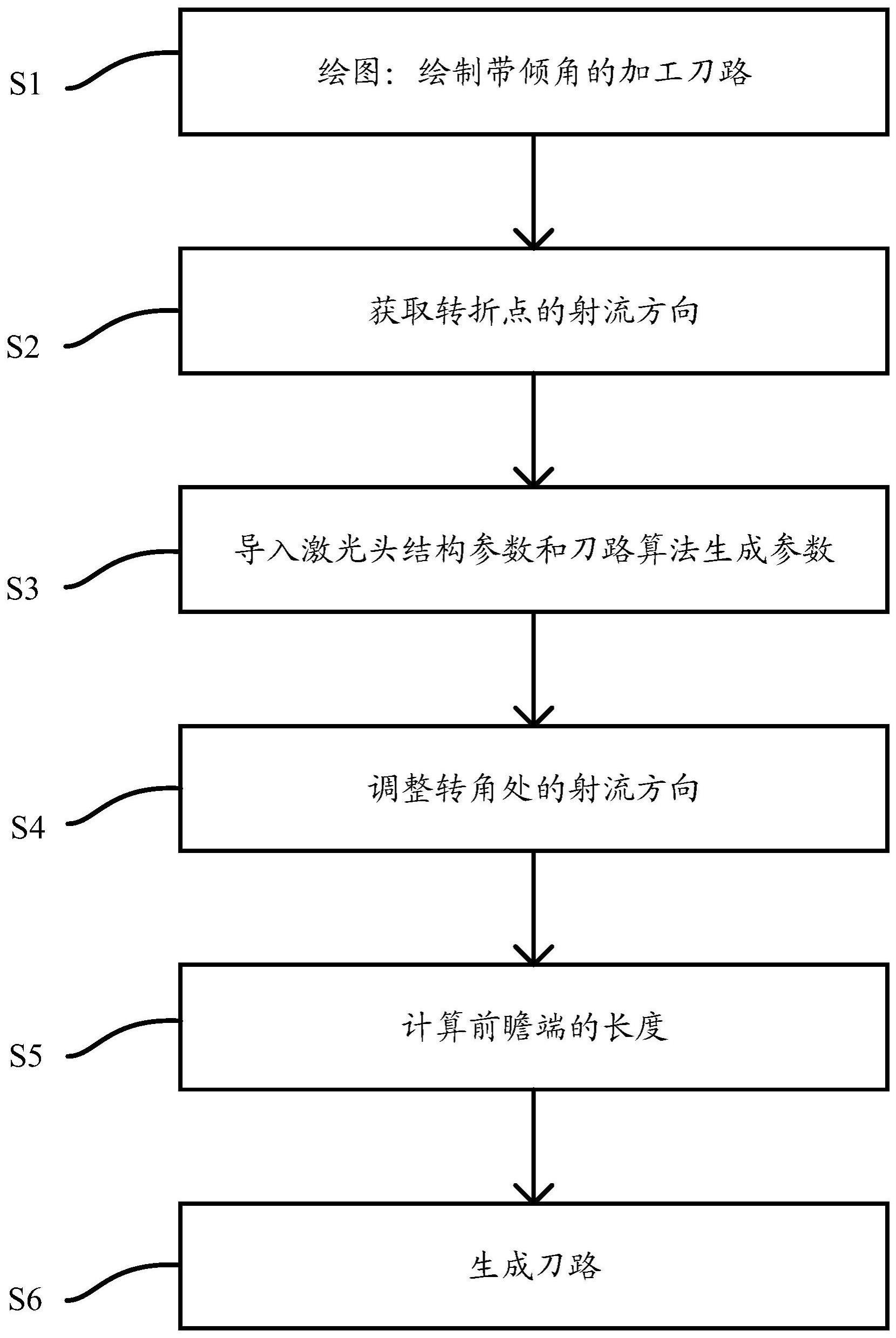 针对激光切割坡口操作实现刀路转角过渡处理的方法、装置、处理器及其可读存储介质与流程