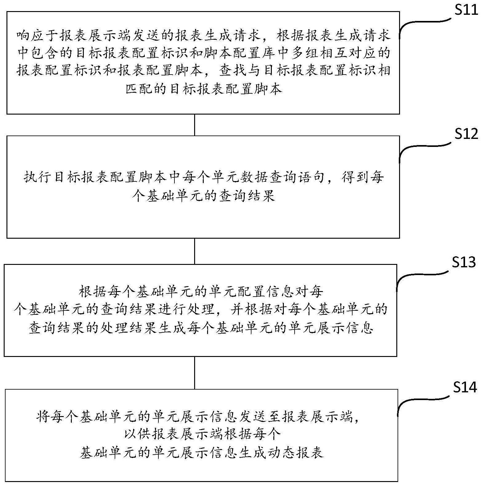 动态报表的生成方法、装置、设备及存储介质与流程