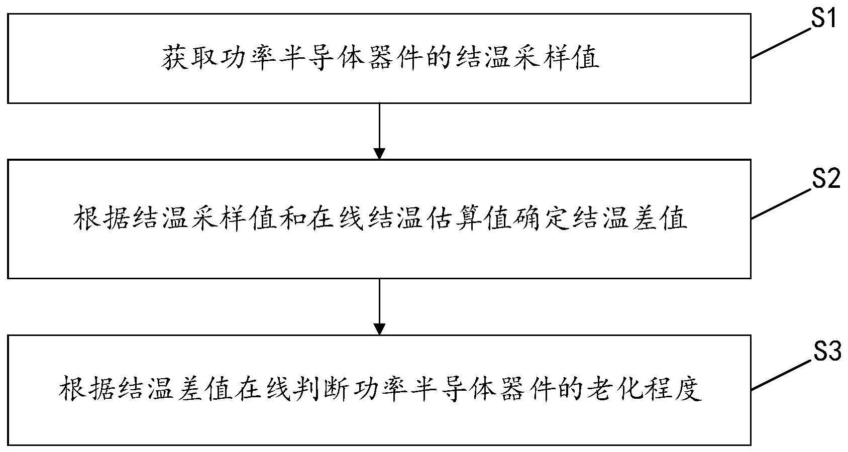 功率半导体器件老化判定方法、装置、设备及存储介质与流程