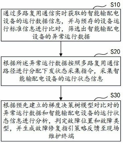 一种基于梯度决策树模型的多路复用通信方法及系统与流程