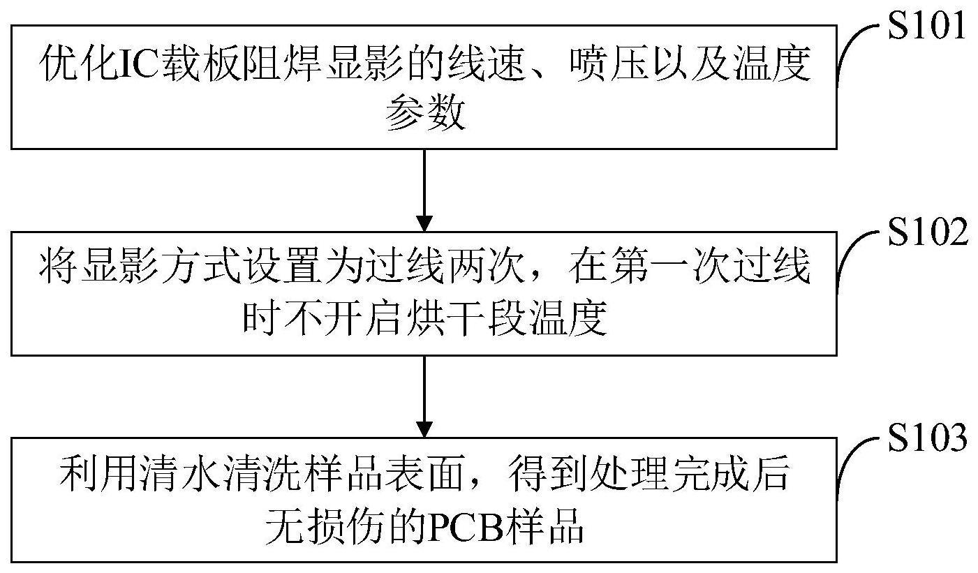 一种改善IC载板阻焊后工具孔聚油的方法、系统及终端与流程