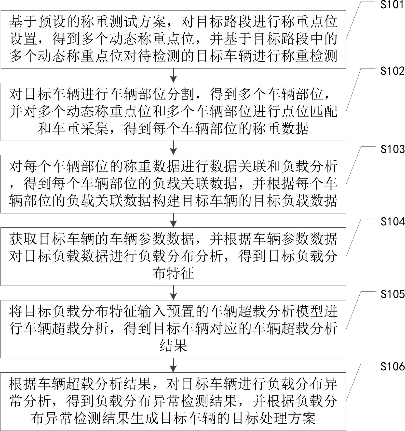 一种基于多点位的称重数据分析方法及相关装置与流程