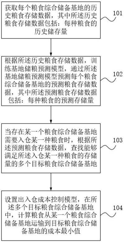 一种粮食综合储备基地多重计量方法及系统与流程