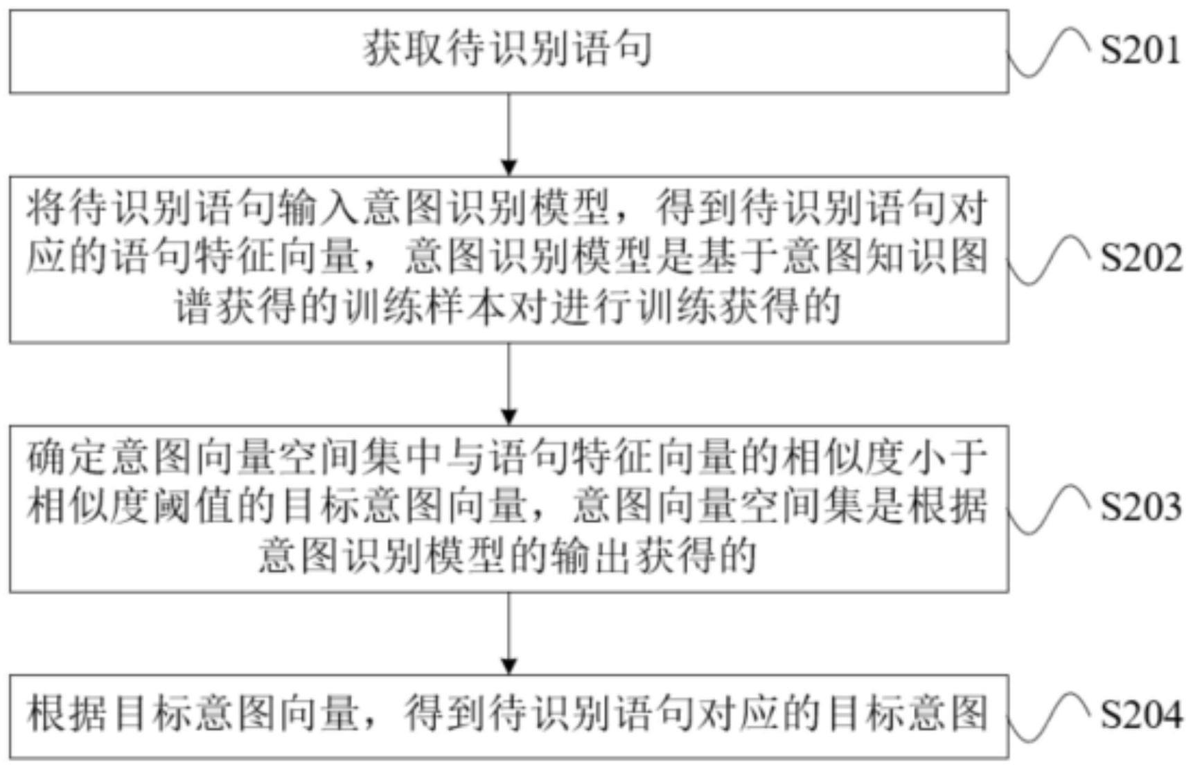 意图识别方法、装置、设备及存储介质与流程