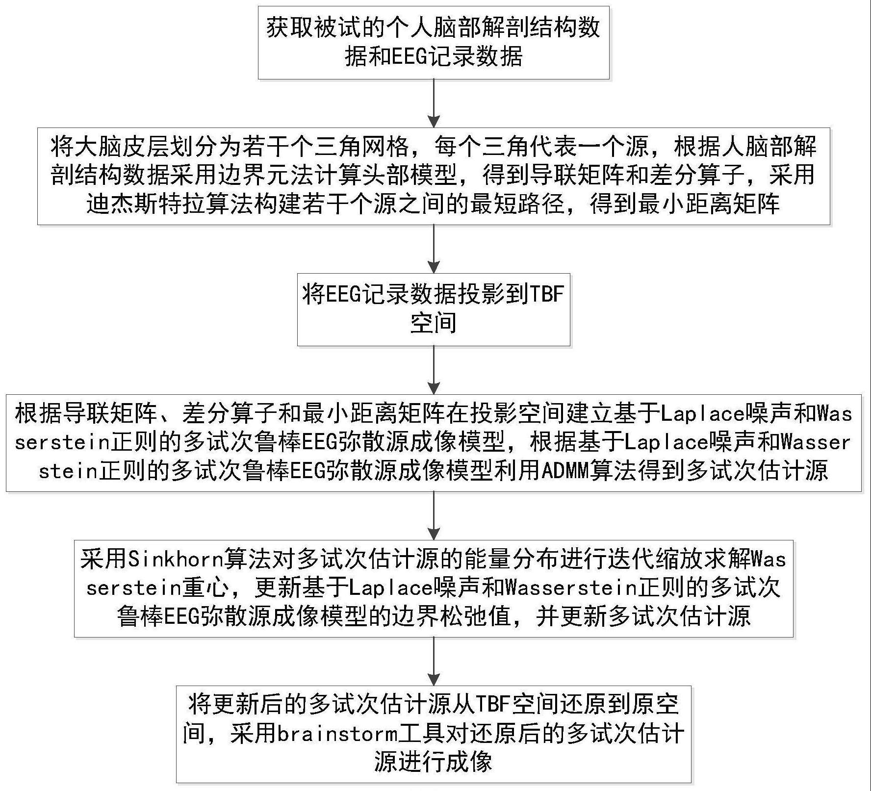 一种基于Laplace噪声和Wasserstein正则的多试次EEG源成像方法