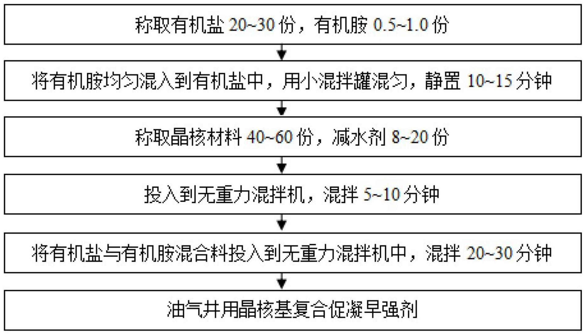 一种油井水泥用晶核基复合促凝早强剂及其制备方法与流程