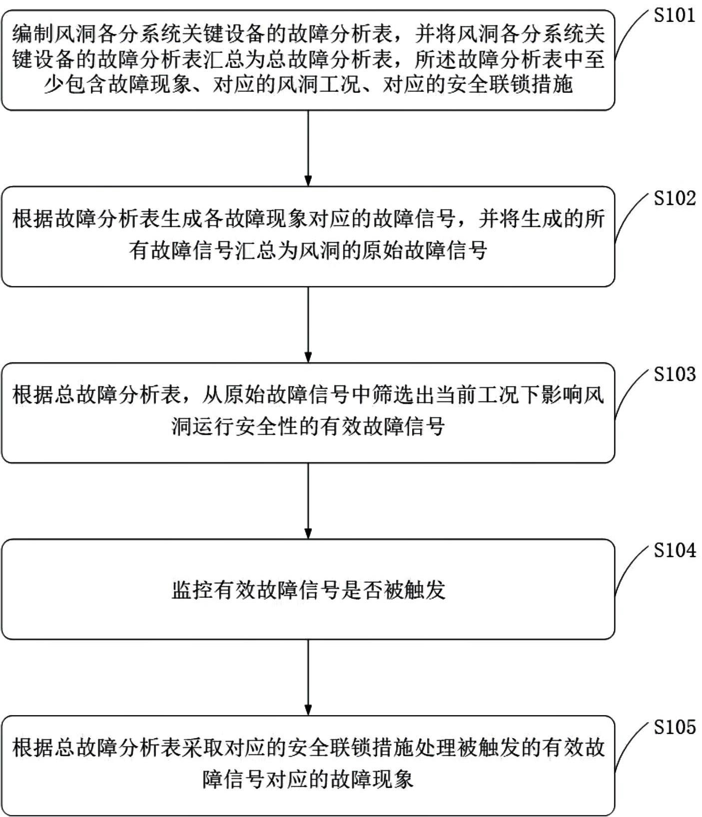 大型低温风洞安全联锁方法、装置及存储介质与流程