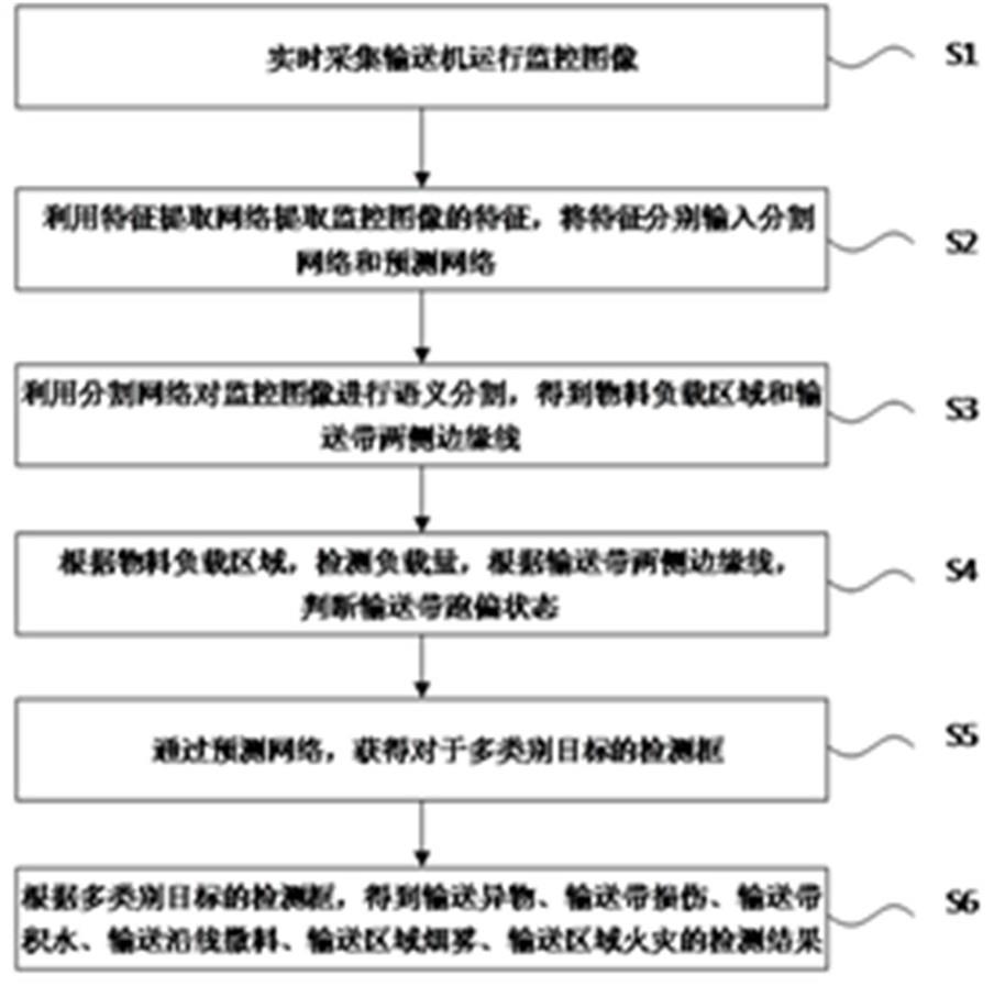 一种基于深度学习的带式输送机多运行状态检测方法及装置