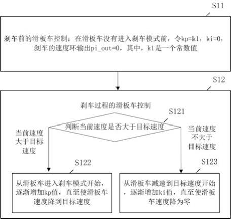 滑板车驻车控制方法和装置与流程