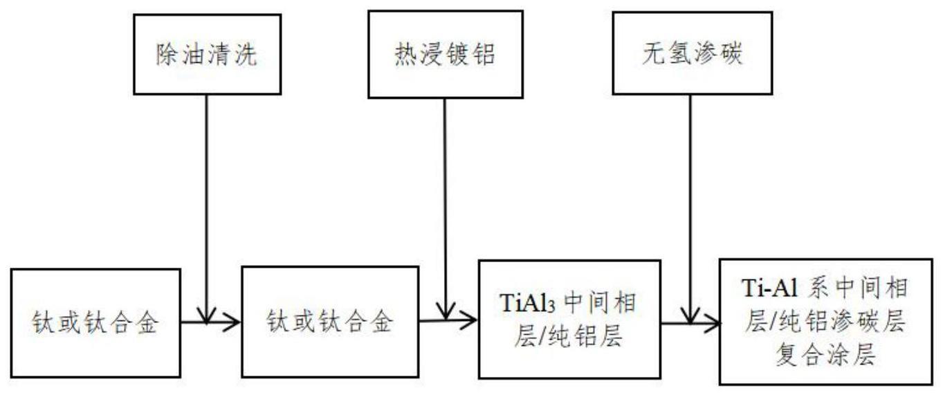 一种钛或钛合金表面制备Ti-Al系中间相层/纯铝渗碳层复合涂层的方法