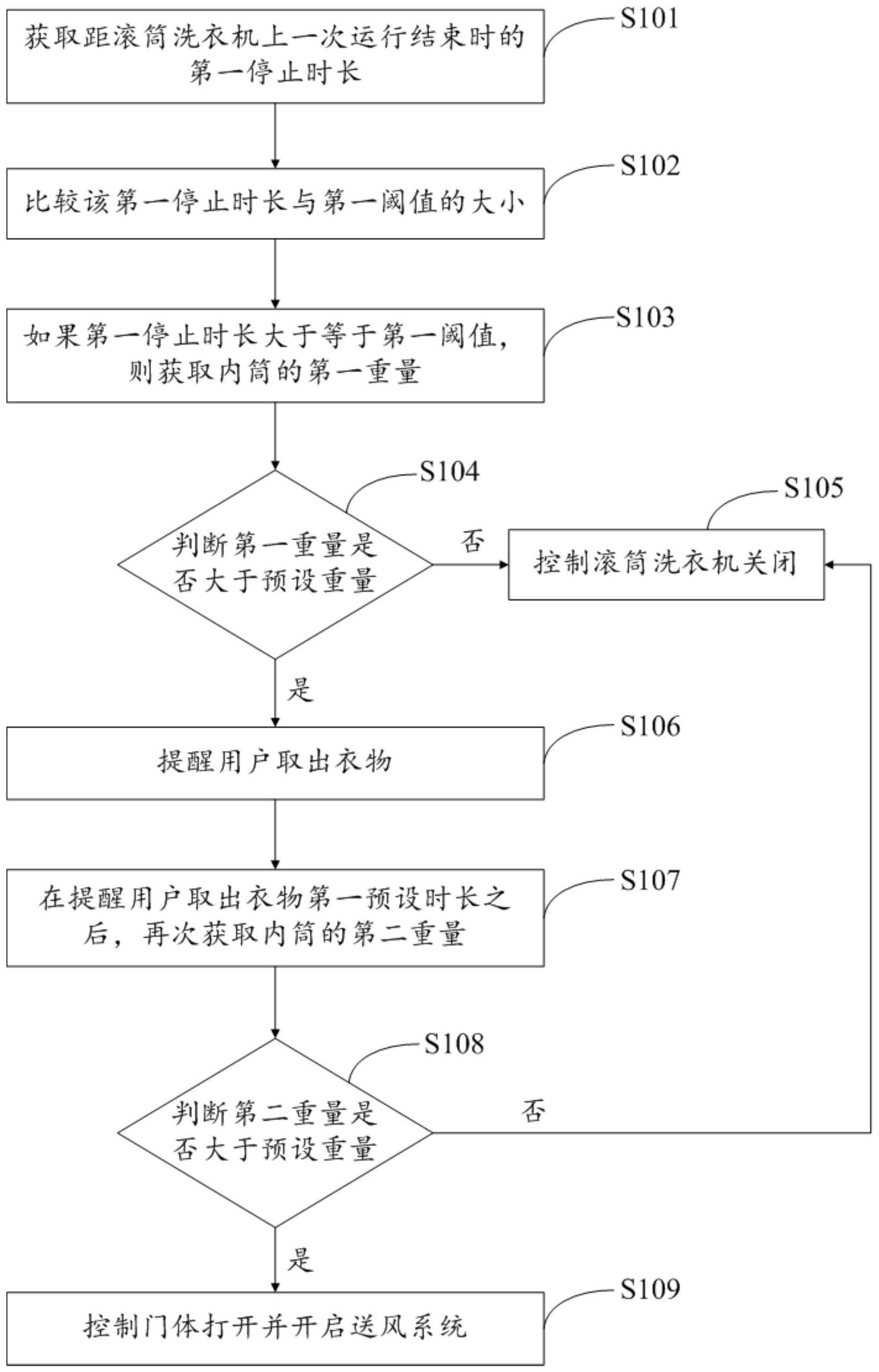 衣物处理设备的控制方法与流程