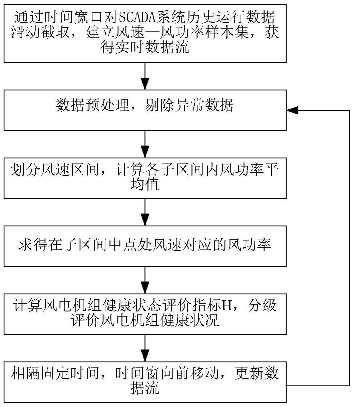 一种基于风功率实测数据的风电机组健康状态实时评价方法