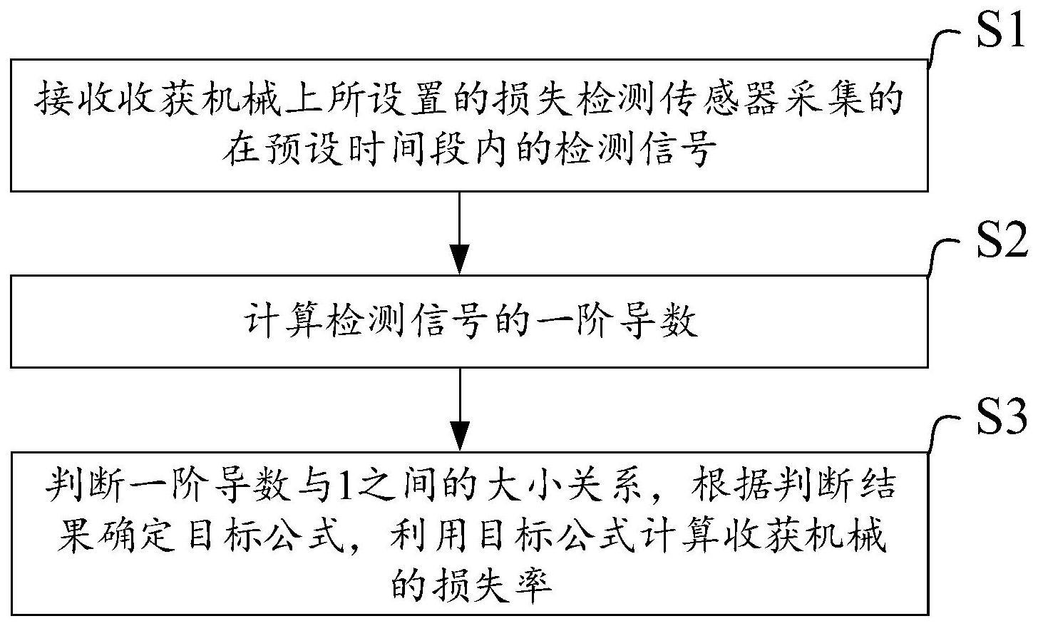 一种收获机械损失检测方法、系统、芯片和收获机械与流程