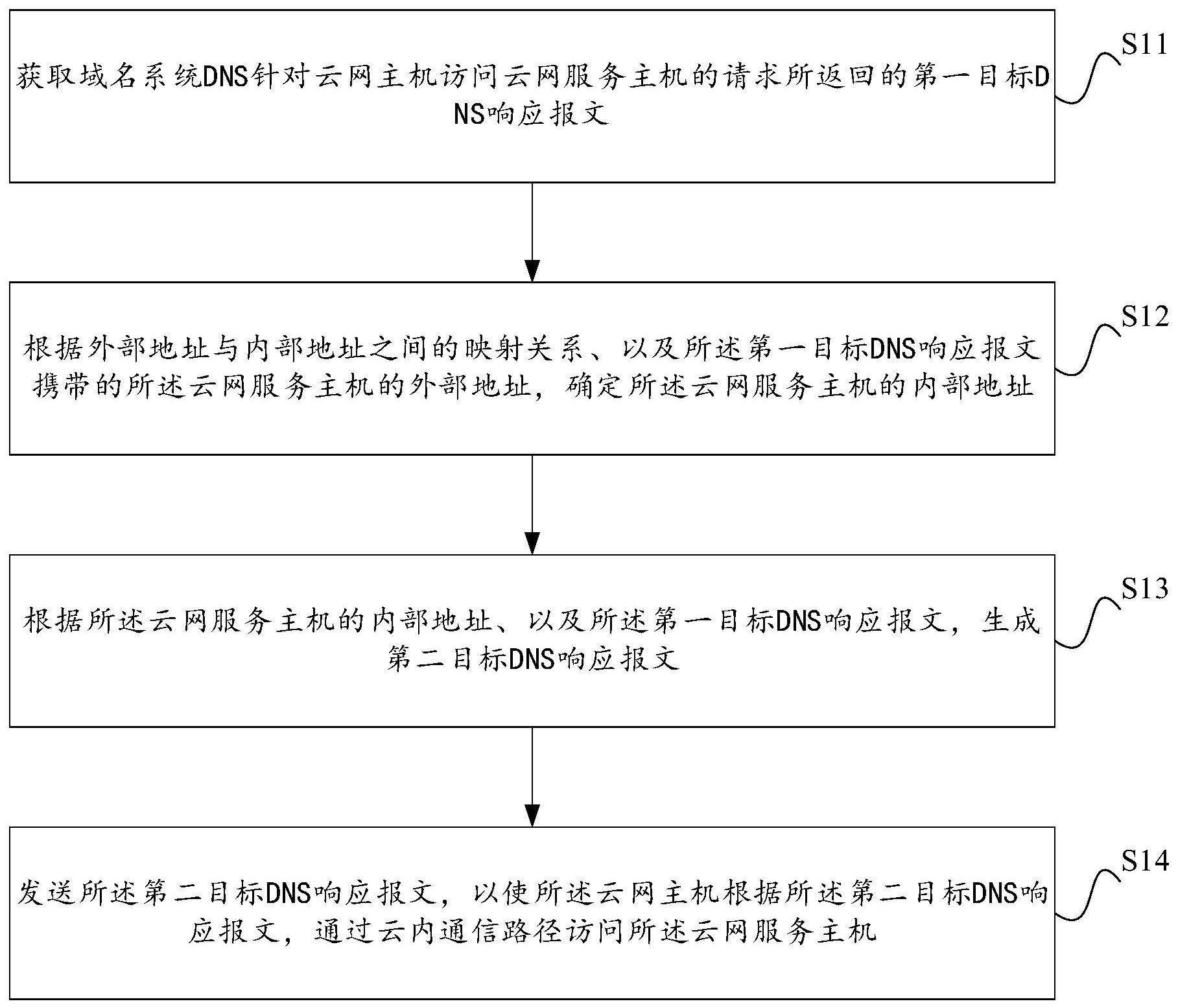 一种云内通信方法、装置、系统及设备、介质和产品与流程