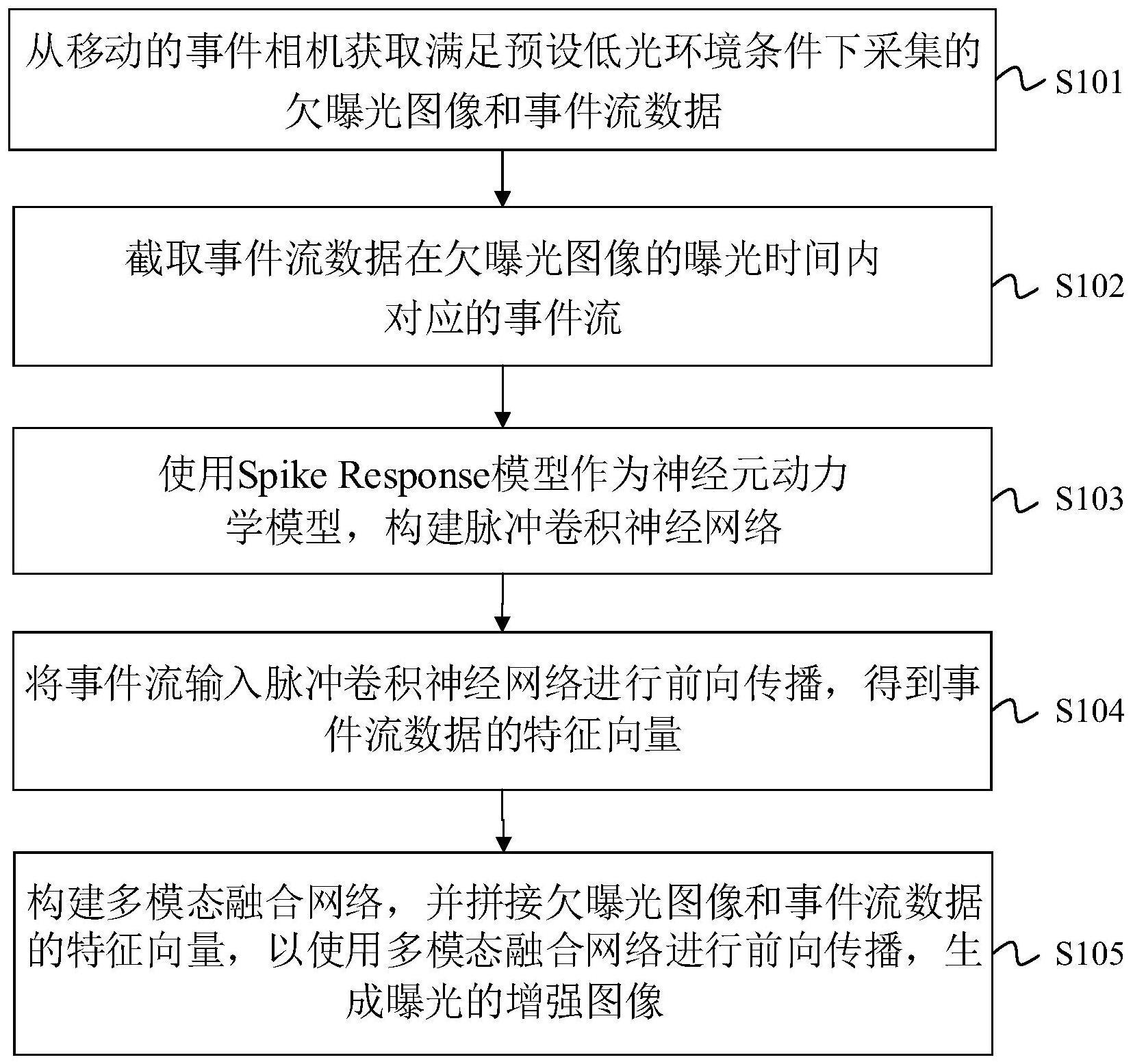 基于数据融合的低光图像增强方法及装置