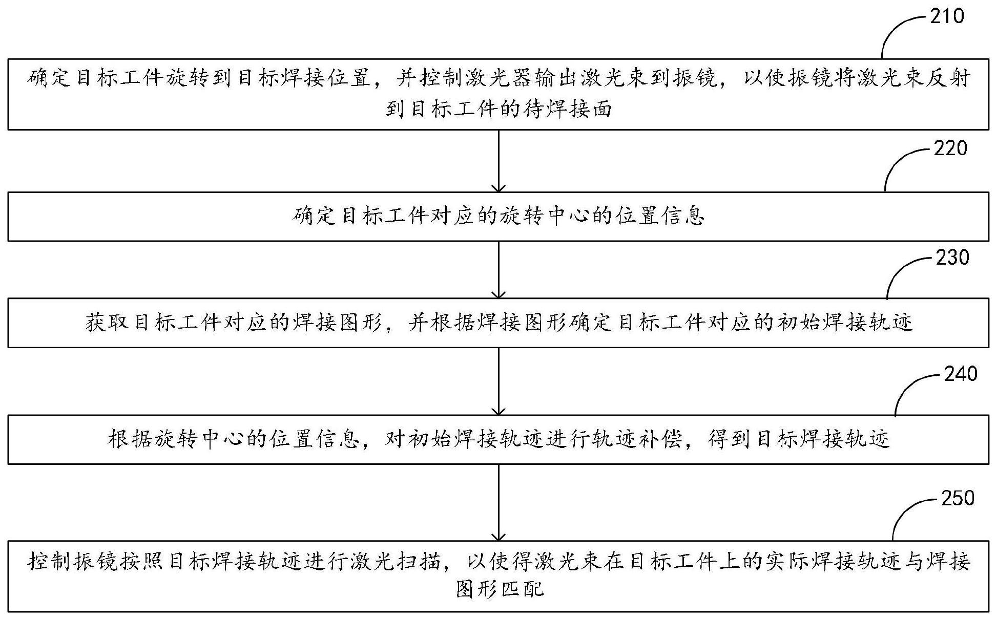 激光焊接方法、装置、控制设备及存储介质与流程