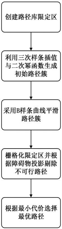 一种基于离线路径库的路径规划方法