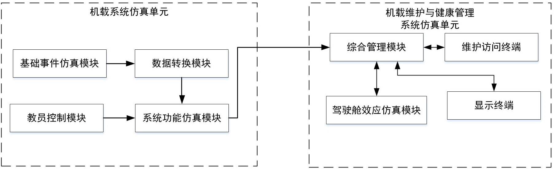 一种机载维护与健康管理仿真系统及仿真方法与流程