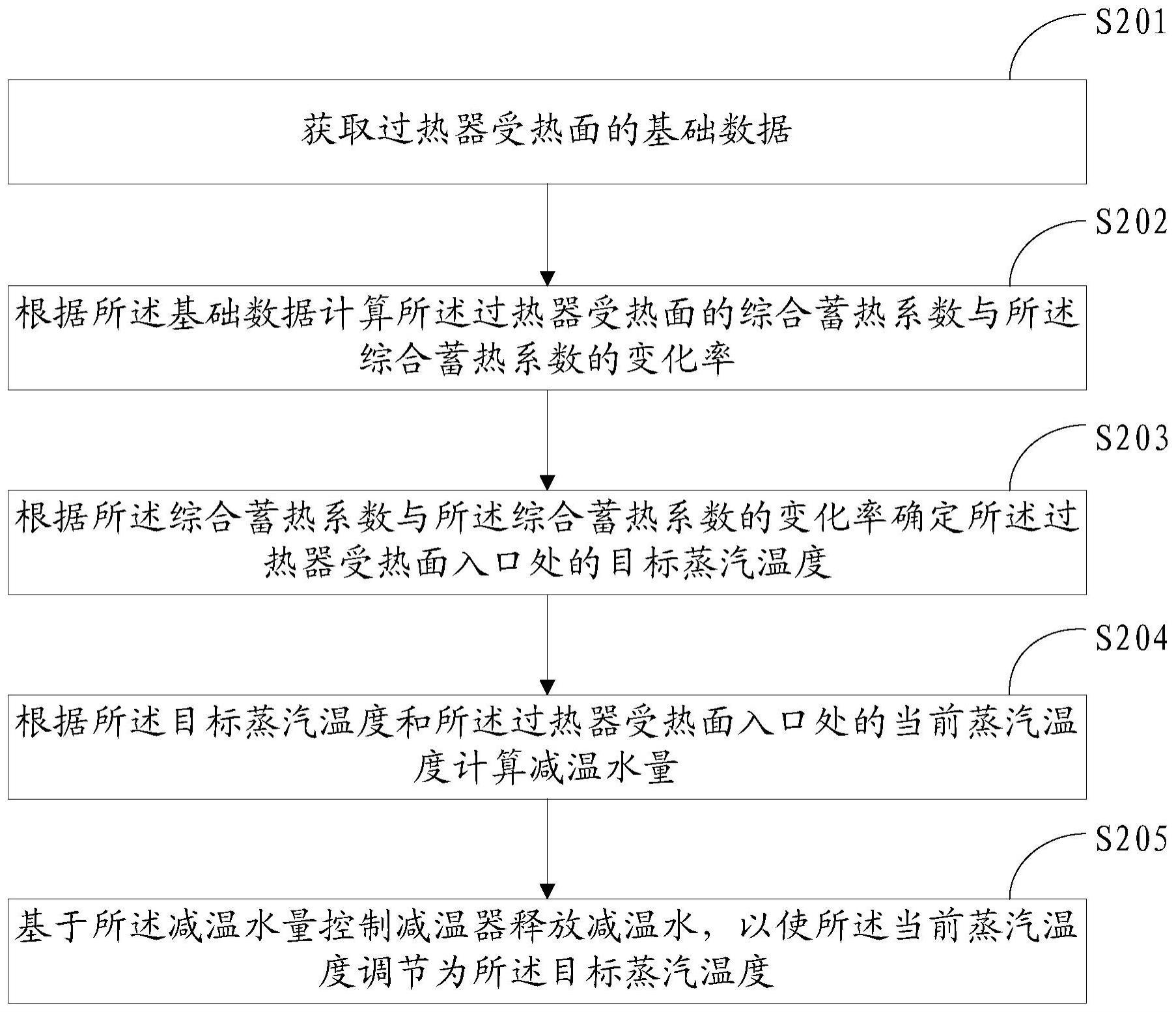 一种蒸汽温度控制方法、装置、设备及可读存储介质与流程