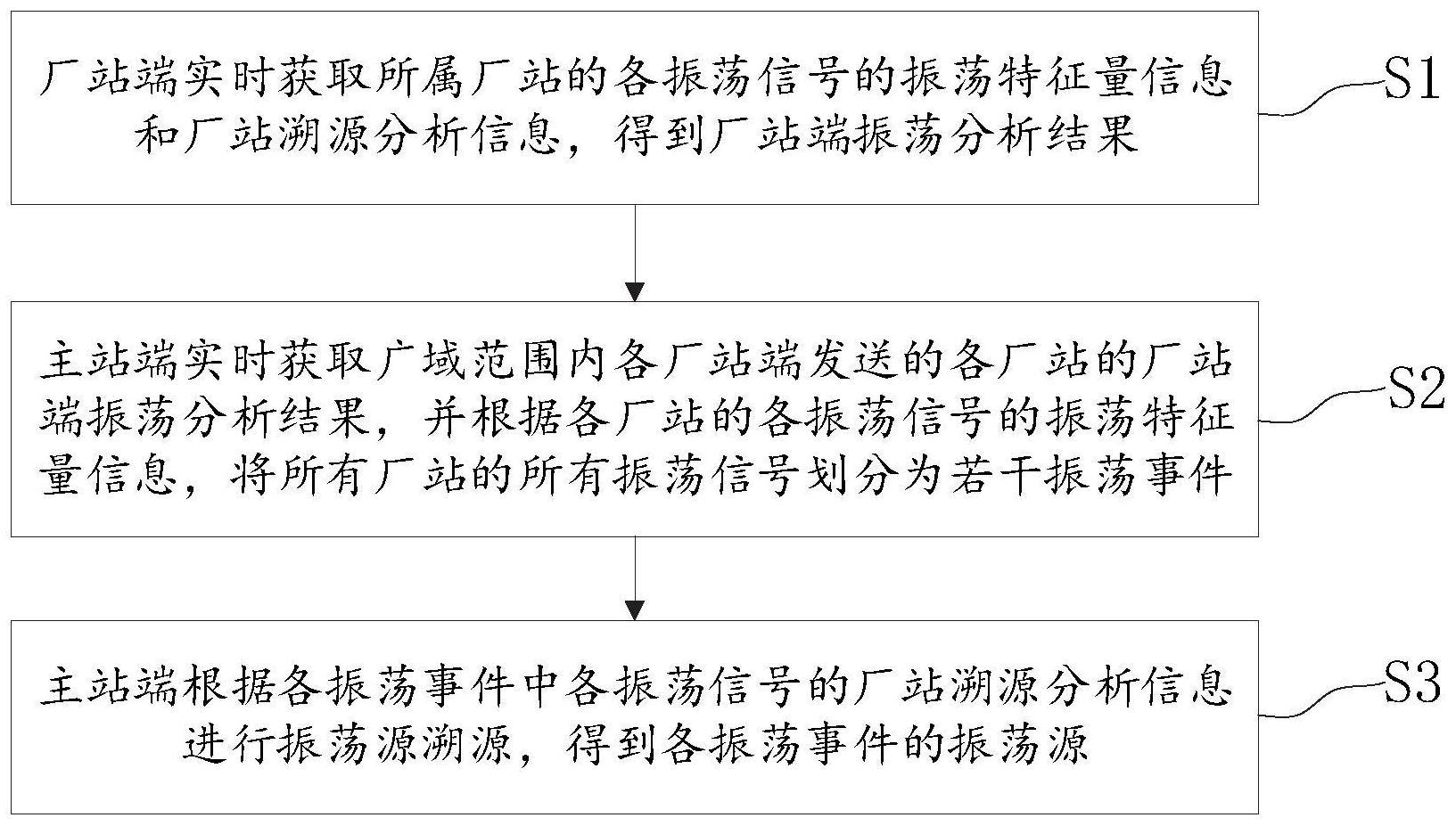 主厂站协同的电网宽频振荡溯源方法及系统与流程